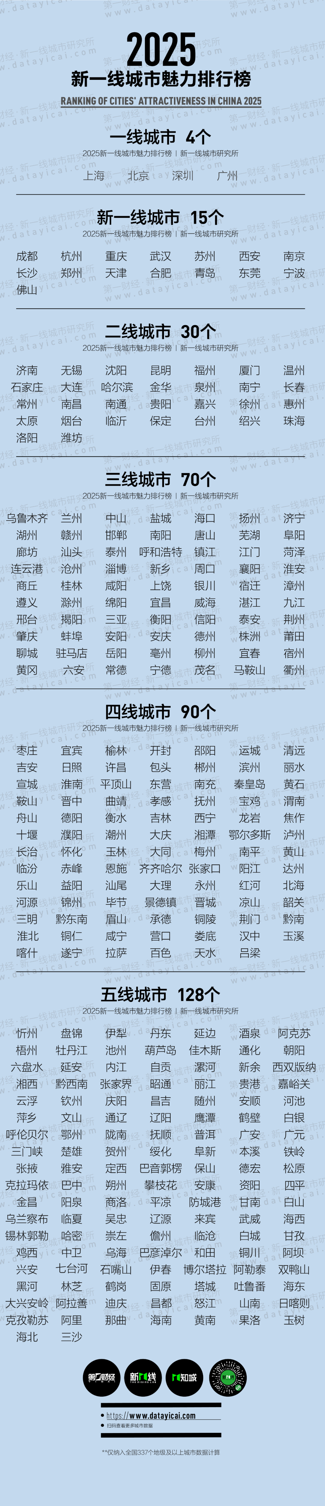 【2025新一线城市官宣 】5月28日消息，《2025新一线城市魅力排行榜》今日