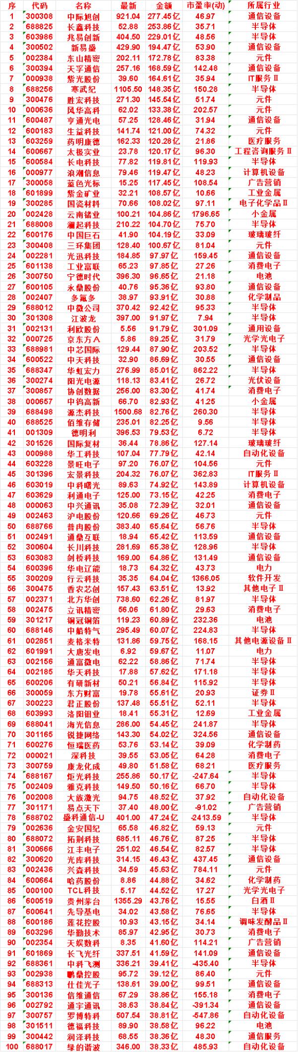 8月13日，成交金额最多的50名单汇总

中际旭创：金额 277.45亿，市盈率