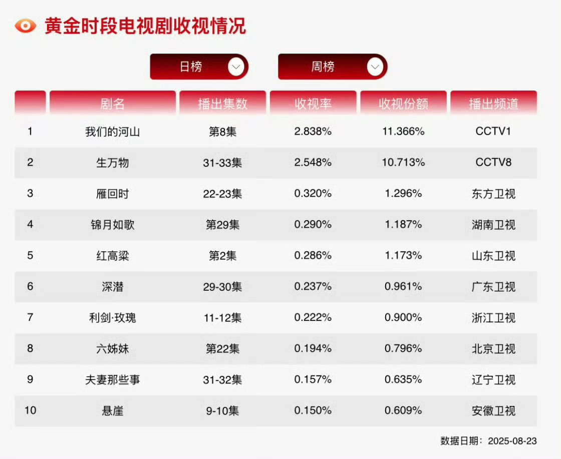 杨幂爆剧玄学 生万物昨天CVB 2.548%，今天大结局都要打开电视啊[来抱抱]