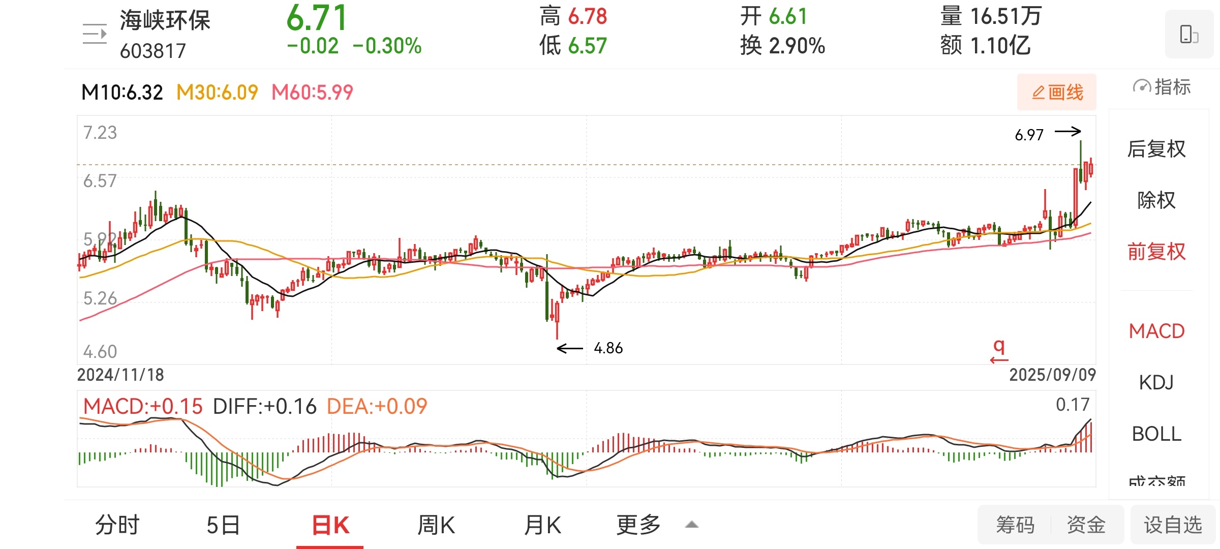 海峡环保，这支股还会再涨。 这股横盘整理就是买入的机会。 ​​​