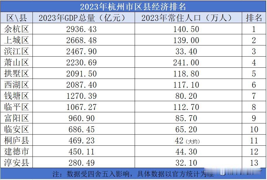 2023年杭州市区县经济排名

2023年杭州市的地区生产总值为20059亿元，