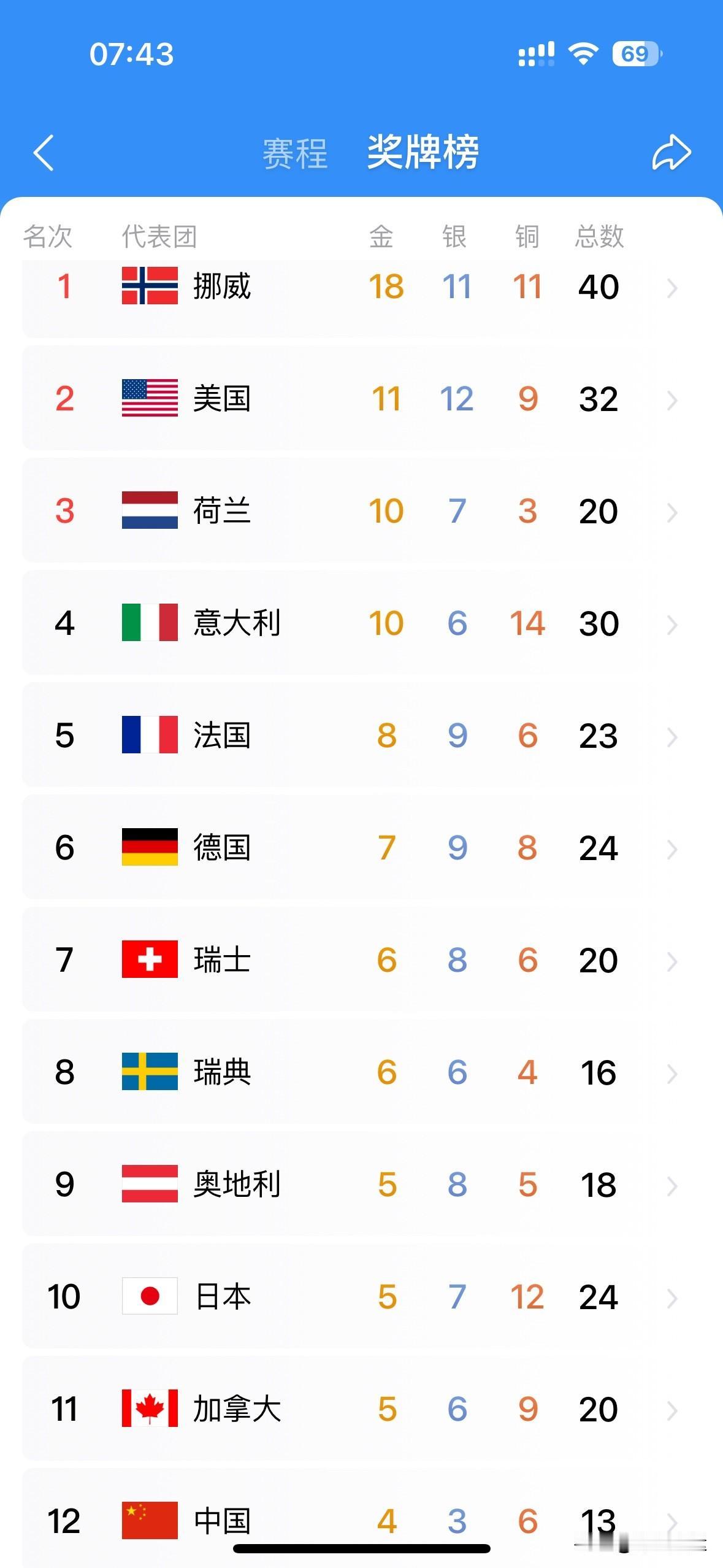 中国冰雪军团截止22日7点，已经锁定米兰冬奥会金牌榜第12位，4金3银6铜，13