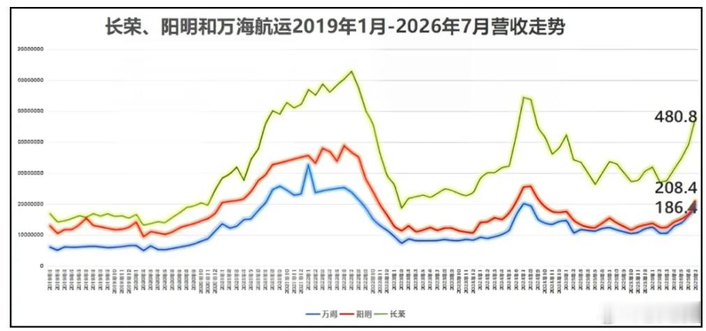 【好消息！长荣、阳明和万海航运前7月营收实现同比正增长】据财报披露，7月份，长荣