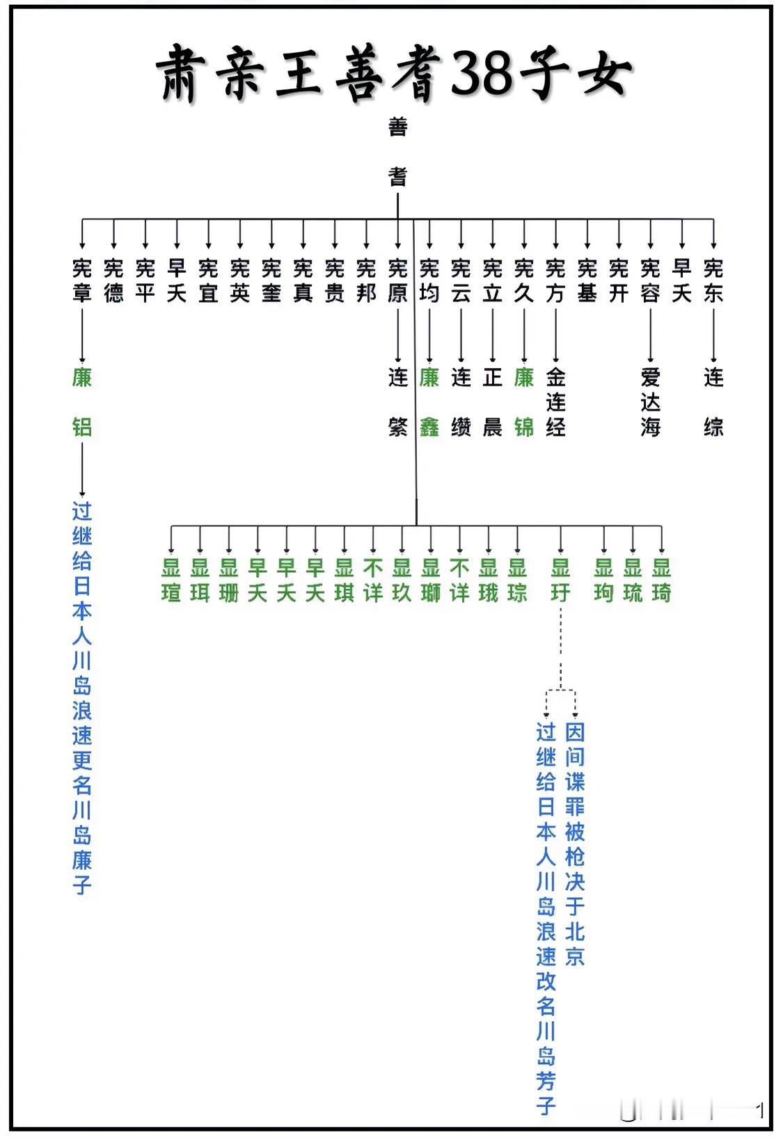肃亲王爱新觉罗.善耆38子女一览