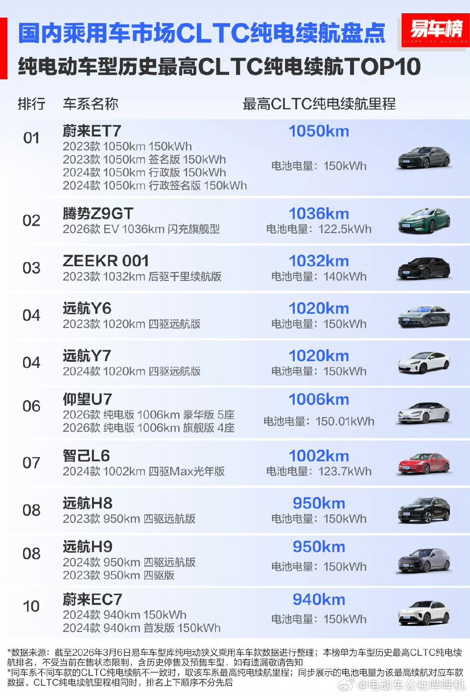 纯电车堆大电池，提升续航很重要，但也意味着车重增大，成本增高。 