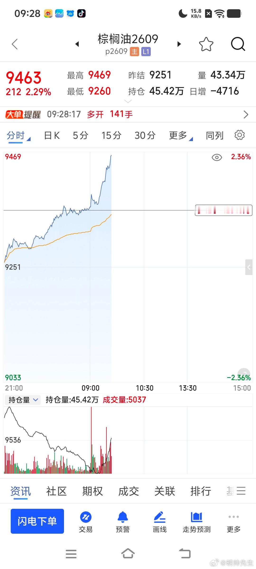 油脂方面终于到了我们的囊中了财经期货