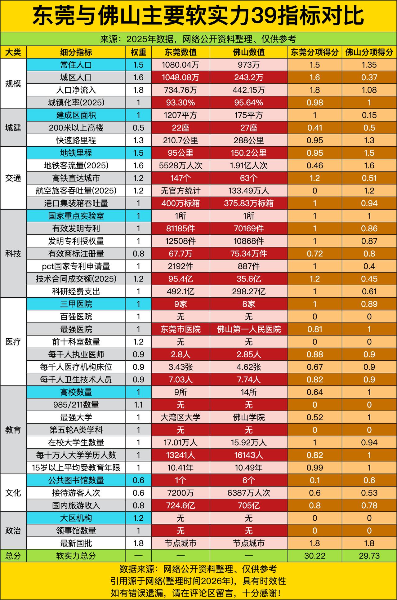 东莞和佛山这对广东“卧龙凤雏”，GDP一直咬得难解难分，网上天天吵到底谁是广东老