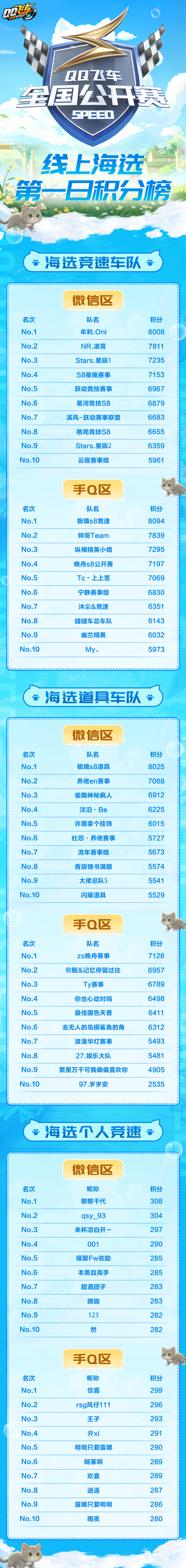 s联赛QQ飞车全国公开赛S8⭐QQ飞车全国公开赛S8手游赛道线上选拔赛首日积分排