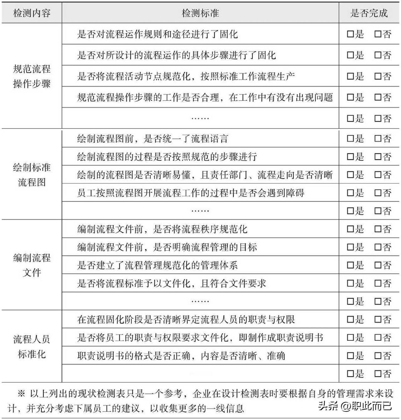 流程固化现状检测表