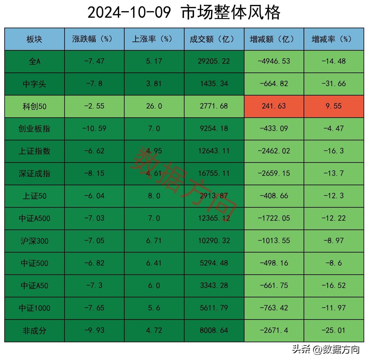 A股如期回落，券商尾盘走弱，机构减空

凡事过犹不及。

A股持续逼空飙涨以后，