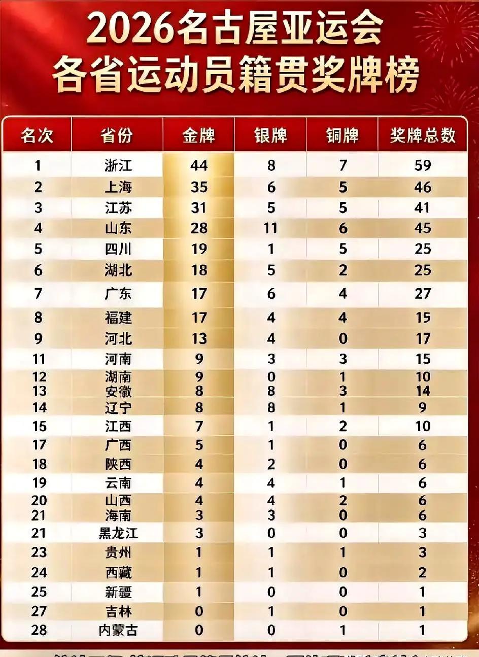 网传的亚运会各省运动员籍贯奖牌榜，统计的口径是不严谨的。
这是一个以各省体育局获