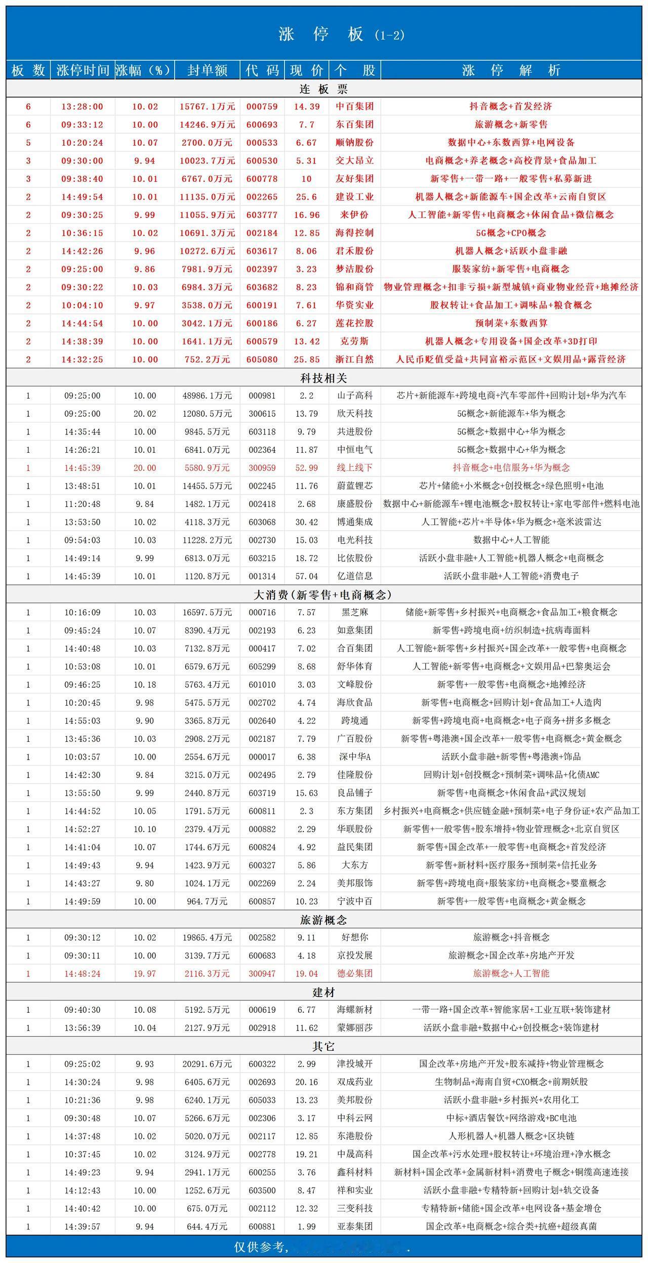 开门黑[捂脸][捂脸]
1月2日，涨停板📈