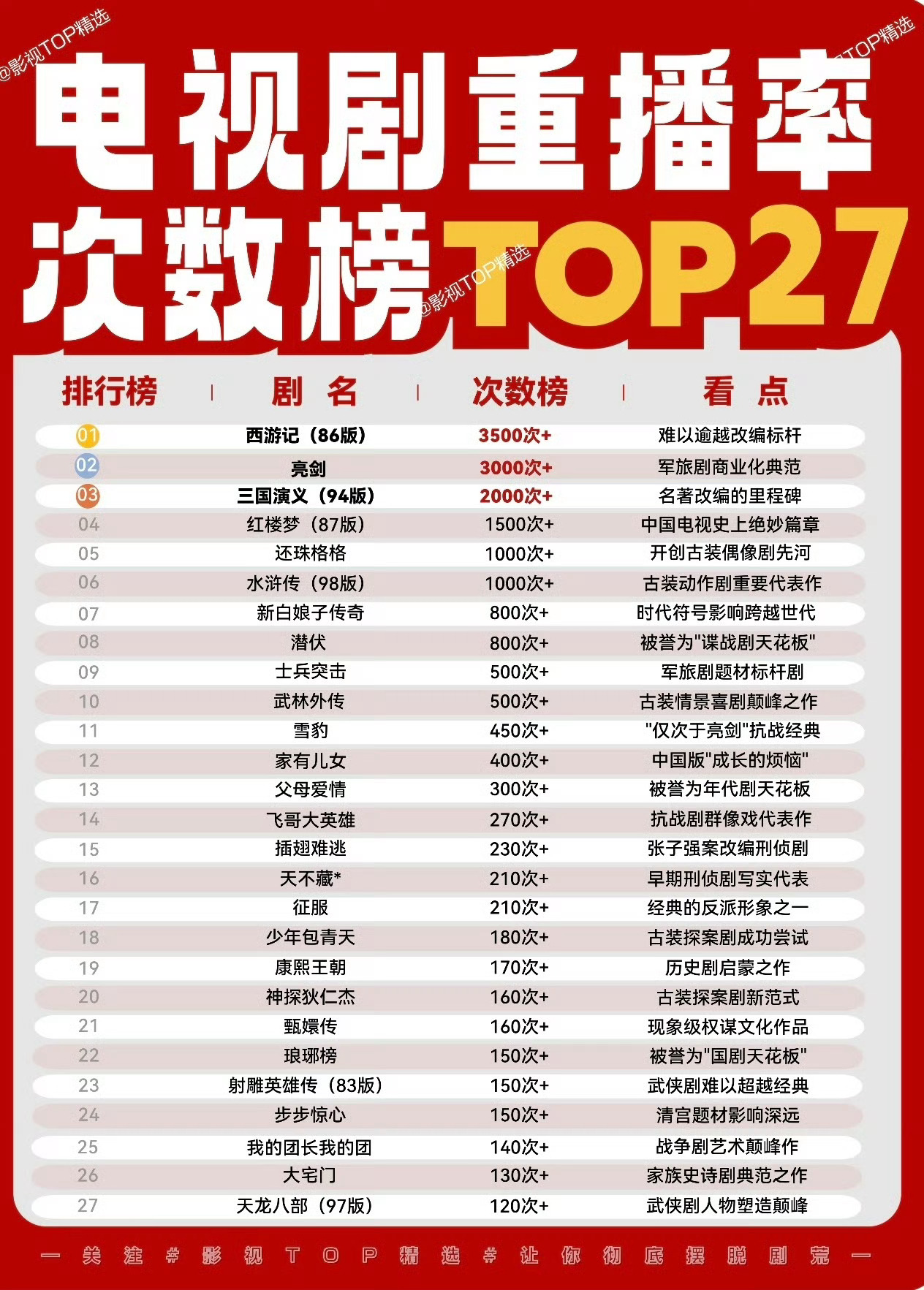 哈哈，王一博追风者的重播次数已经超过好多爆款剧了，图二表格应该更新啦！！王一博主