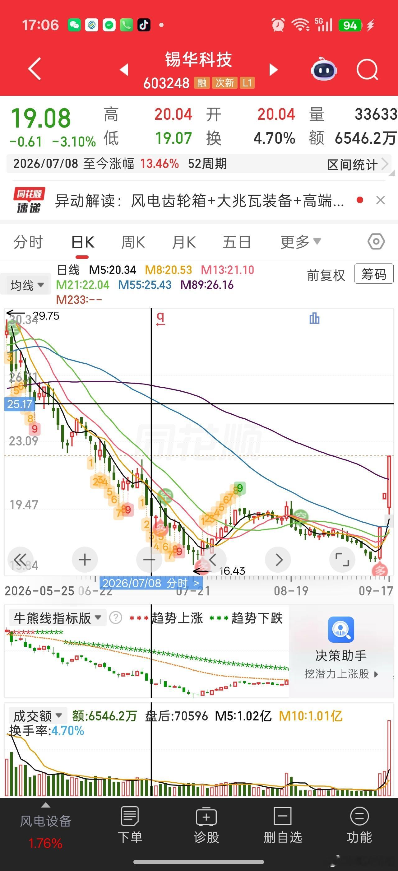我就说风电怎么突然拉升了一下。原来在超跌次新股里藏了个三连板的风电股次新活跃度有