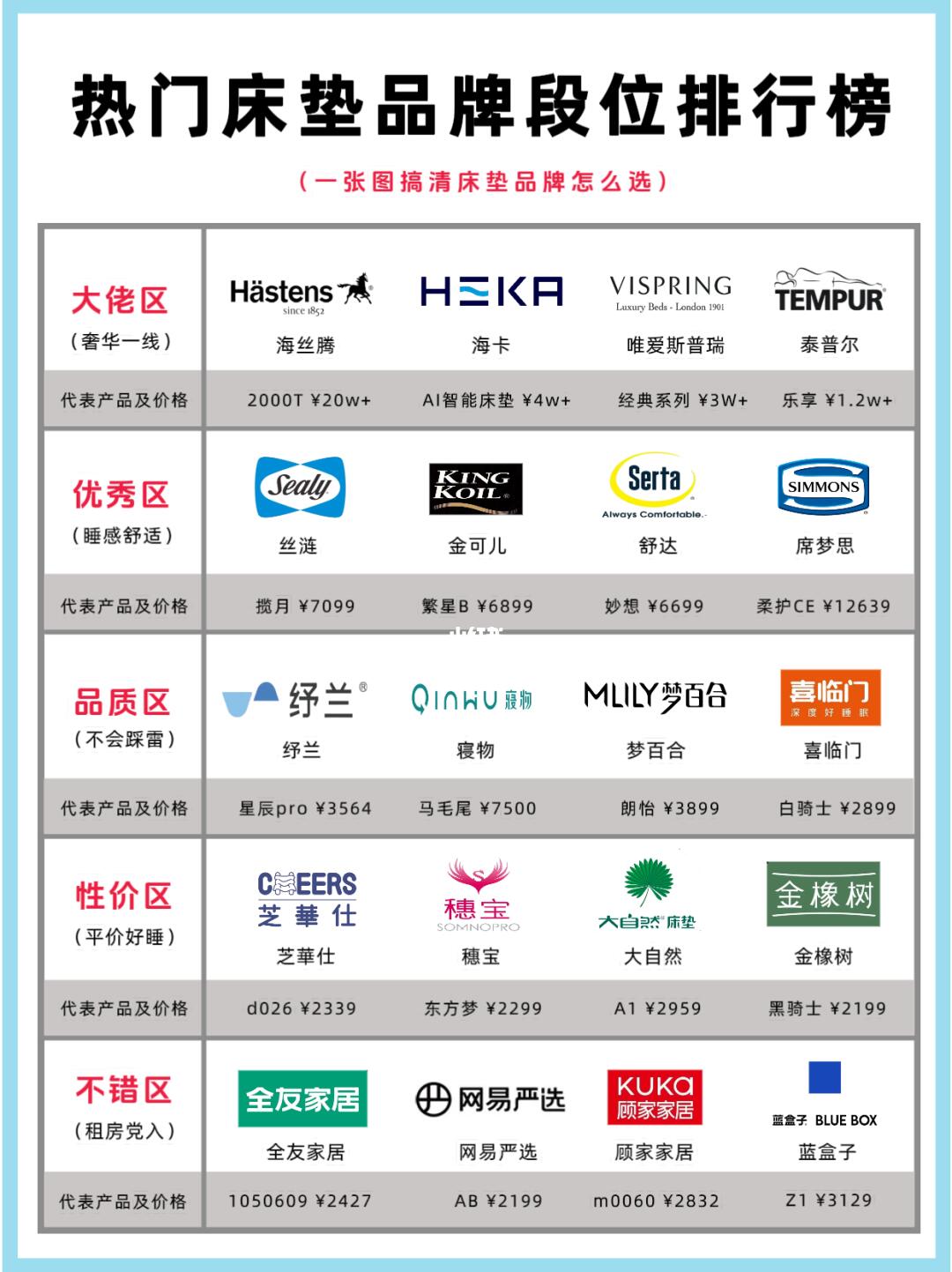 床垫选购指南，一图看懂床垫品牌段位🔥