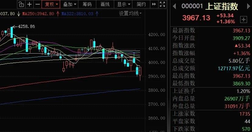 14号和9号大盘走势如出一辙  风险解除了吗？今天大盘又是长下引线的中阳线，和三