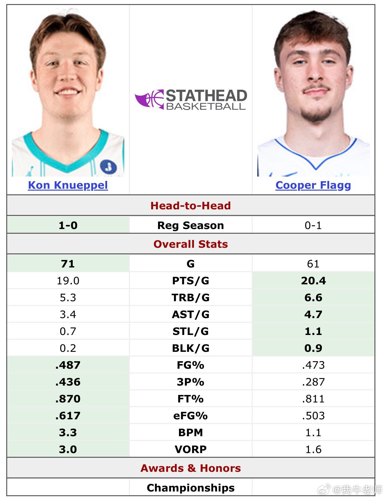 MFFL 最佳新秀候选人的数据对比。掘金战胜独行侠独行侠vs掘金西部前十出炉
