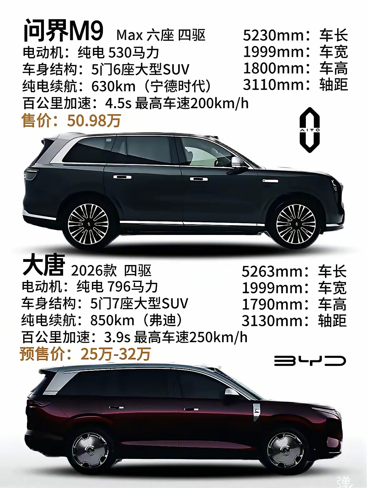 问界M9与比亚迪大唐，两者的目标群完全不一样，没有可比性。买问界M9的，根本不会