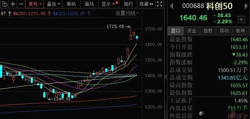 科创50估值处历史极高位（PE约160.5倍、历史分位91.9%），远高于沪指（