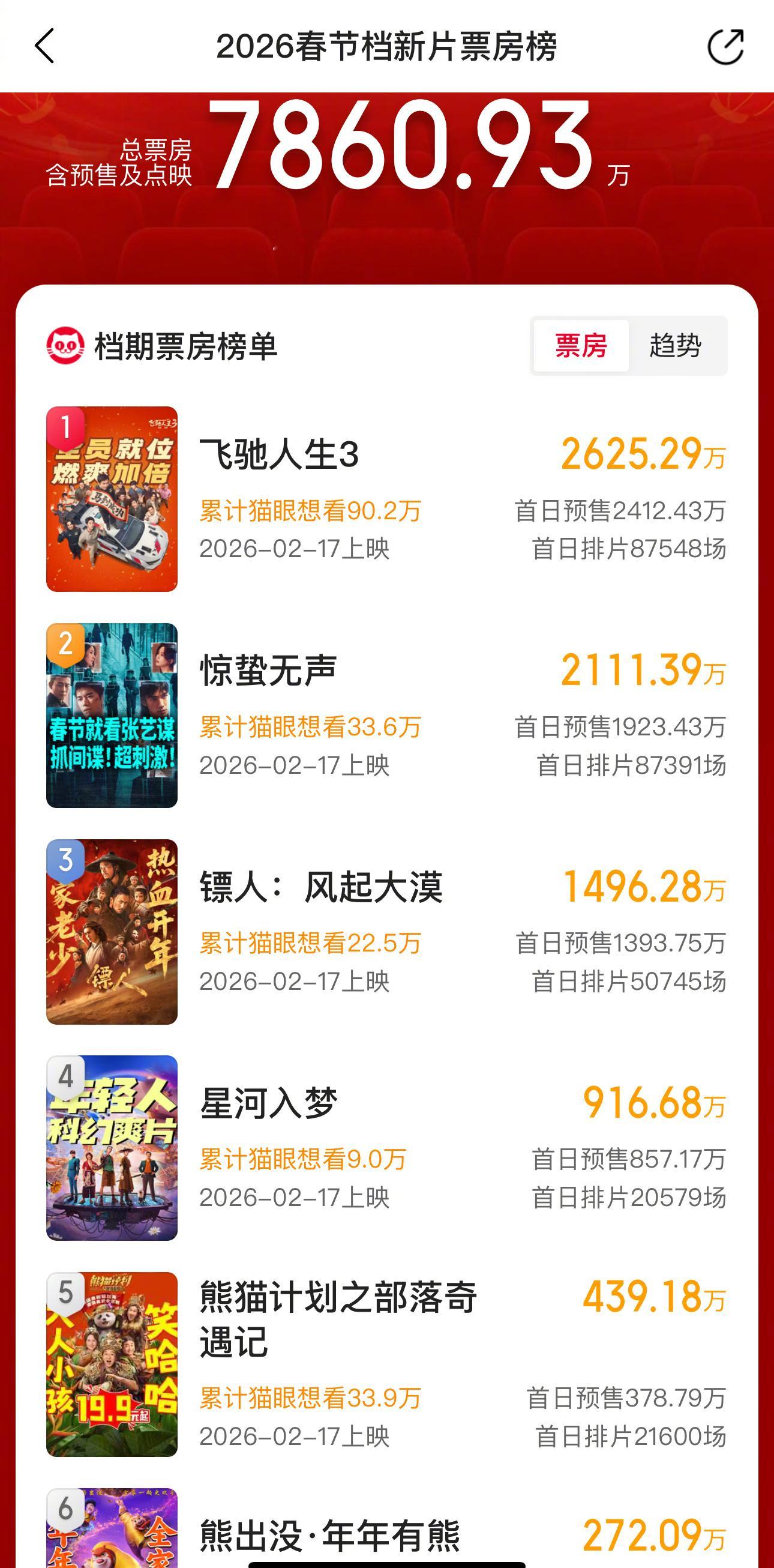 《星河入梦》预售成绩还不错啊，对比其它几部真人电影，这部明星阵容不算太强，现在预