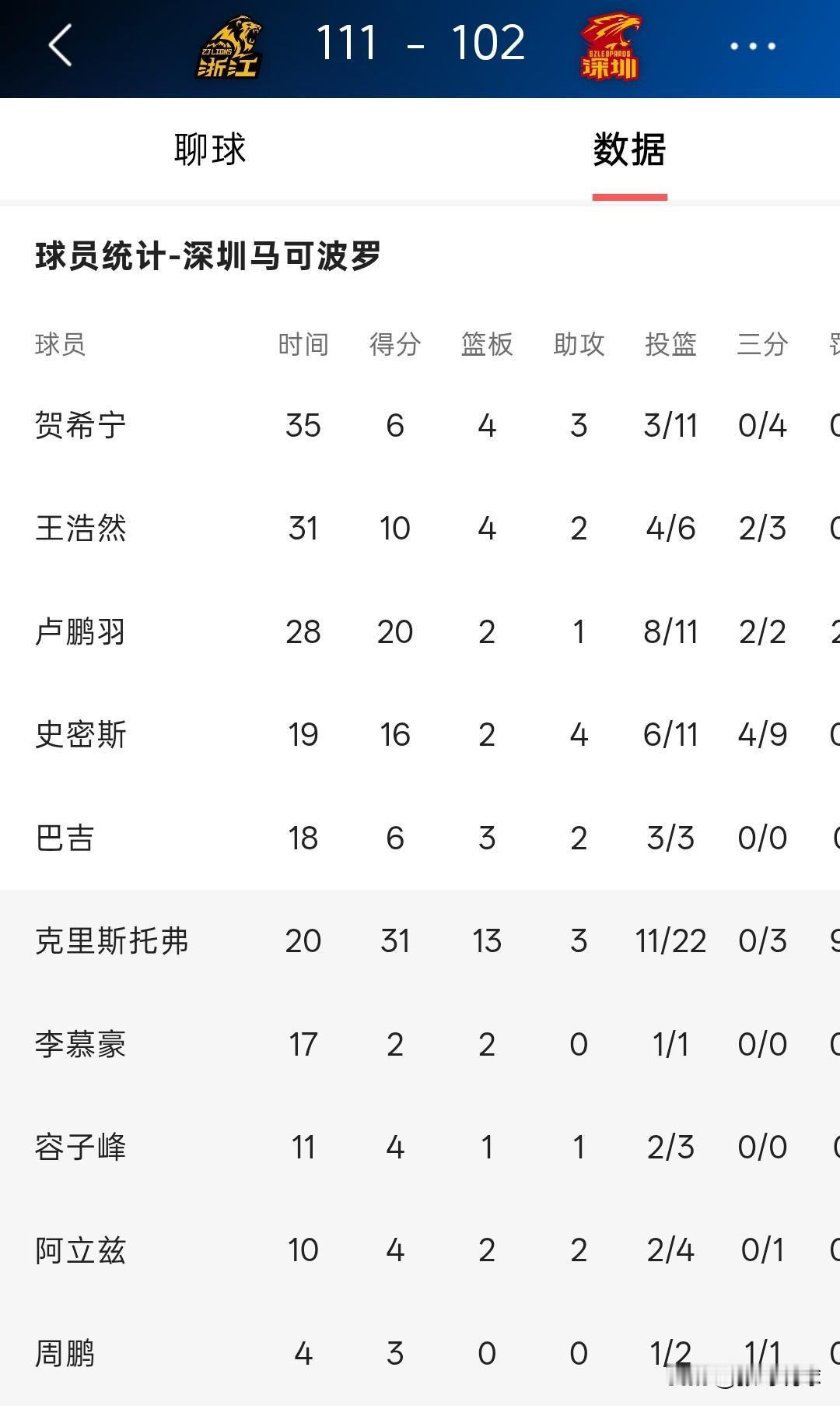 CBA季后赛丨广厦与深圳交锋不会有悬念，广厦可能横扫，广厦先打两个主场全胜应该没