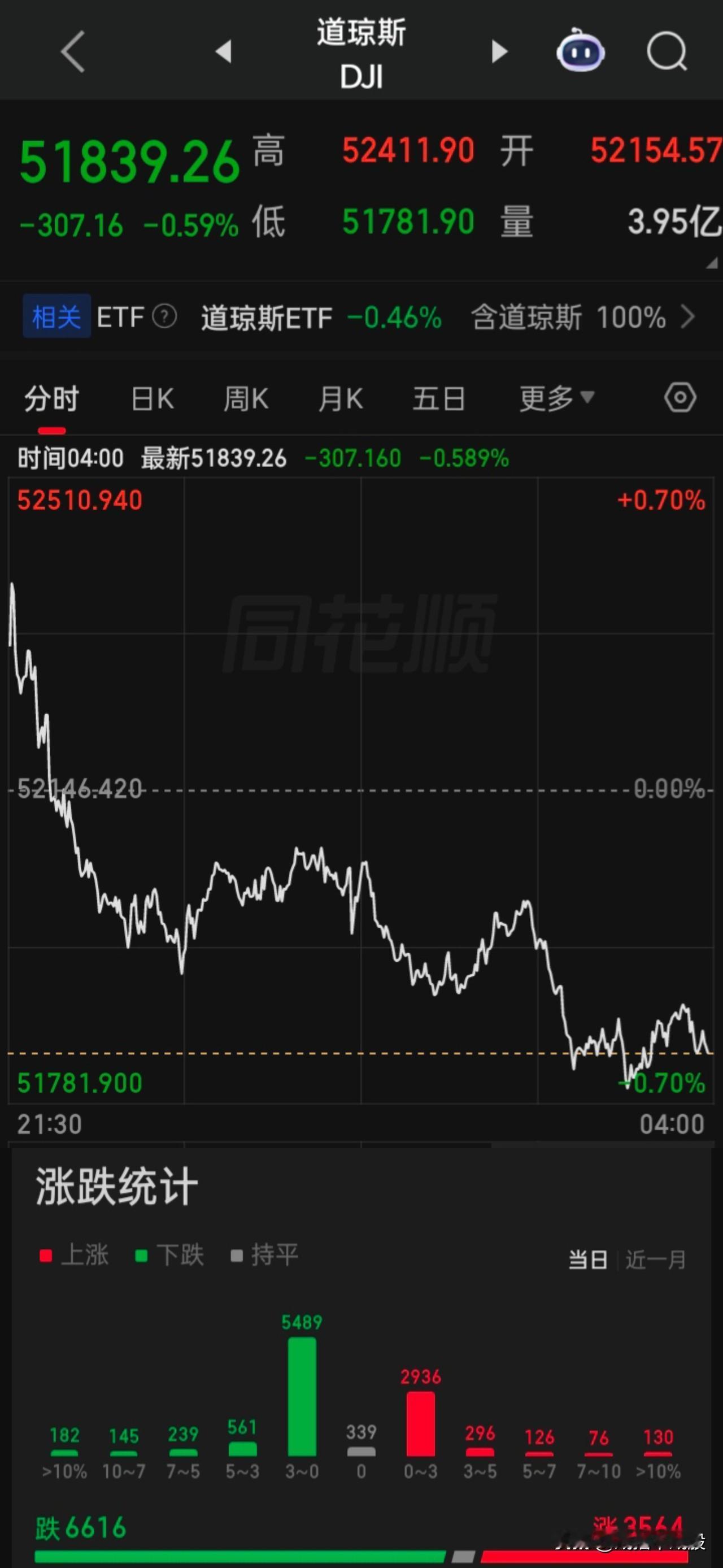【2026.07.20】美国6月份领先经济指标下降0.2%，市场预估为下降0.1