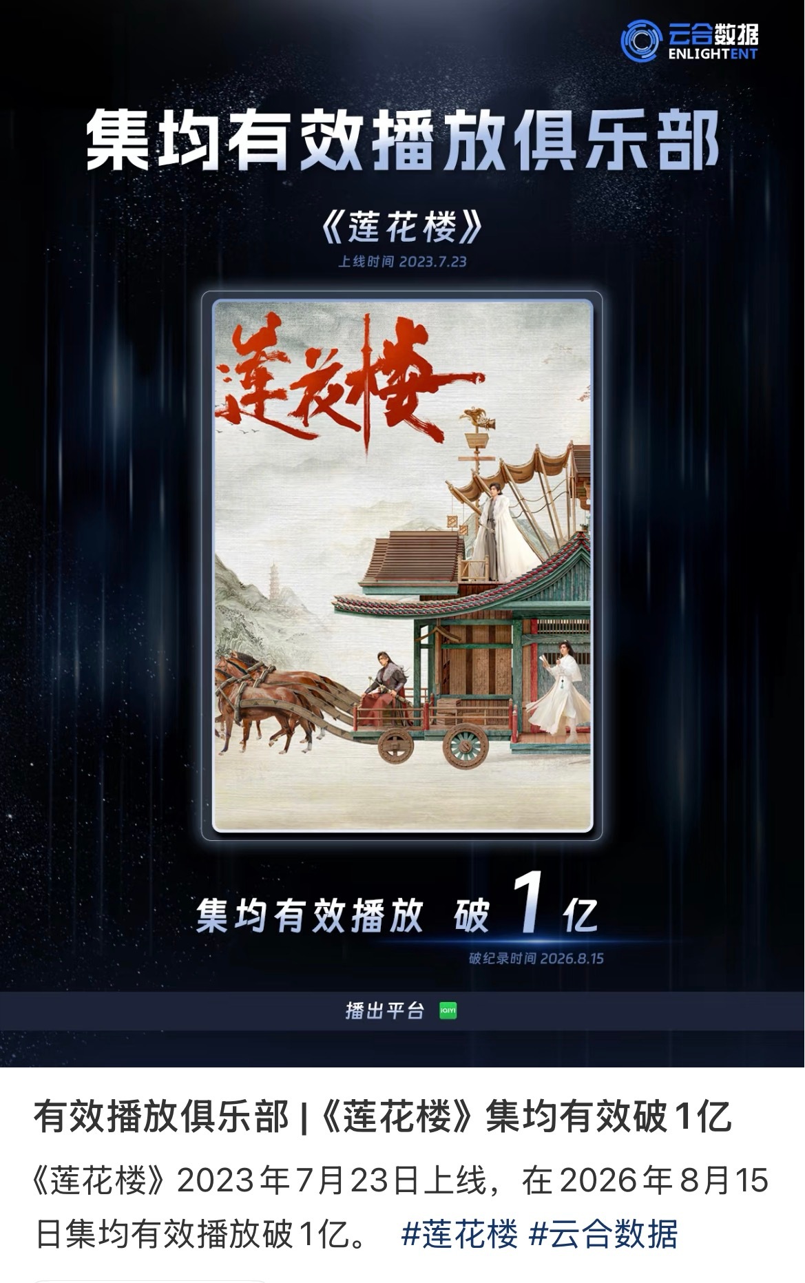 莲花楼集均破亿爱奇艺站内打分人数TOP1爱奇艺站内霸榜天数TOP12026还能持