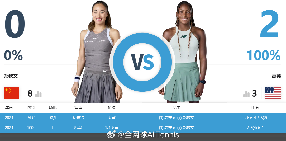 WTA1000 罗马站半决赛竞猜：关注我们，以转发的形式，竞猜『郑钦文🆚高芙』