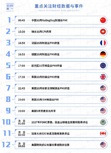 今日重点关注的财经数据与事件：2025年11月3日 周一<br />①...