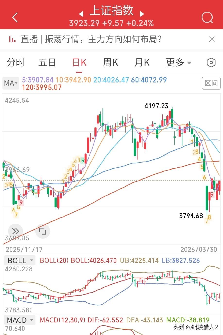 3月30日收评。两市今天低开震荡，与我预料的横盘震荡略有不同，指数是弱势震荡向上