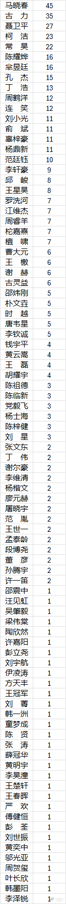 中国围棋历史 中国围棋男、女职业棋手冠军数排名 