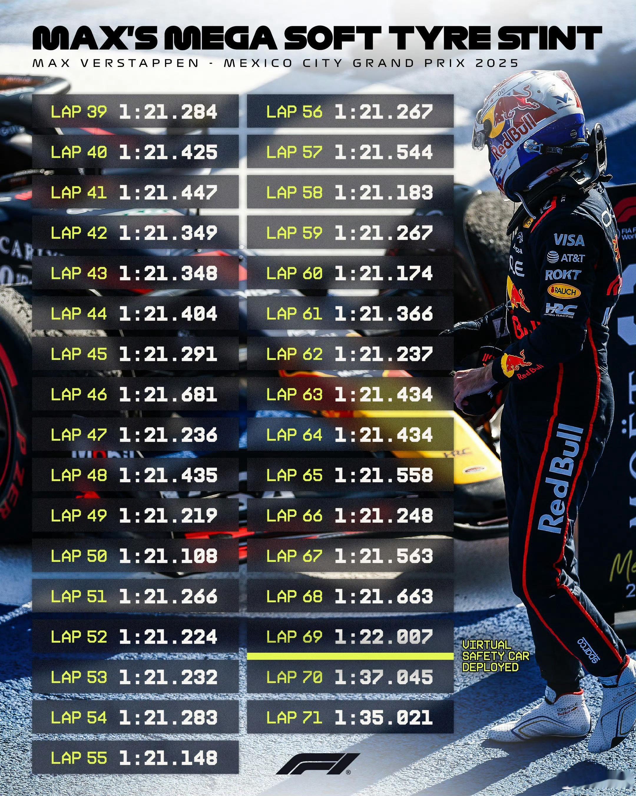 Max 的第二个stint 真惊人，这套软胎不太冷！👍⭐️⚡️👏🏻👊🏻