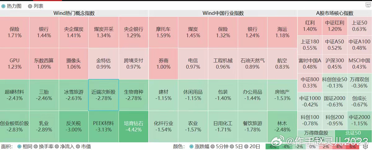 收盘了，明天是个大日子，我有3点要提醒大家：1. 明天是2024年最后一个交易日