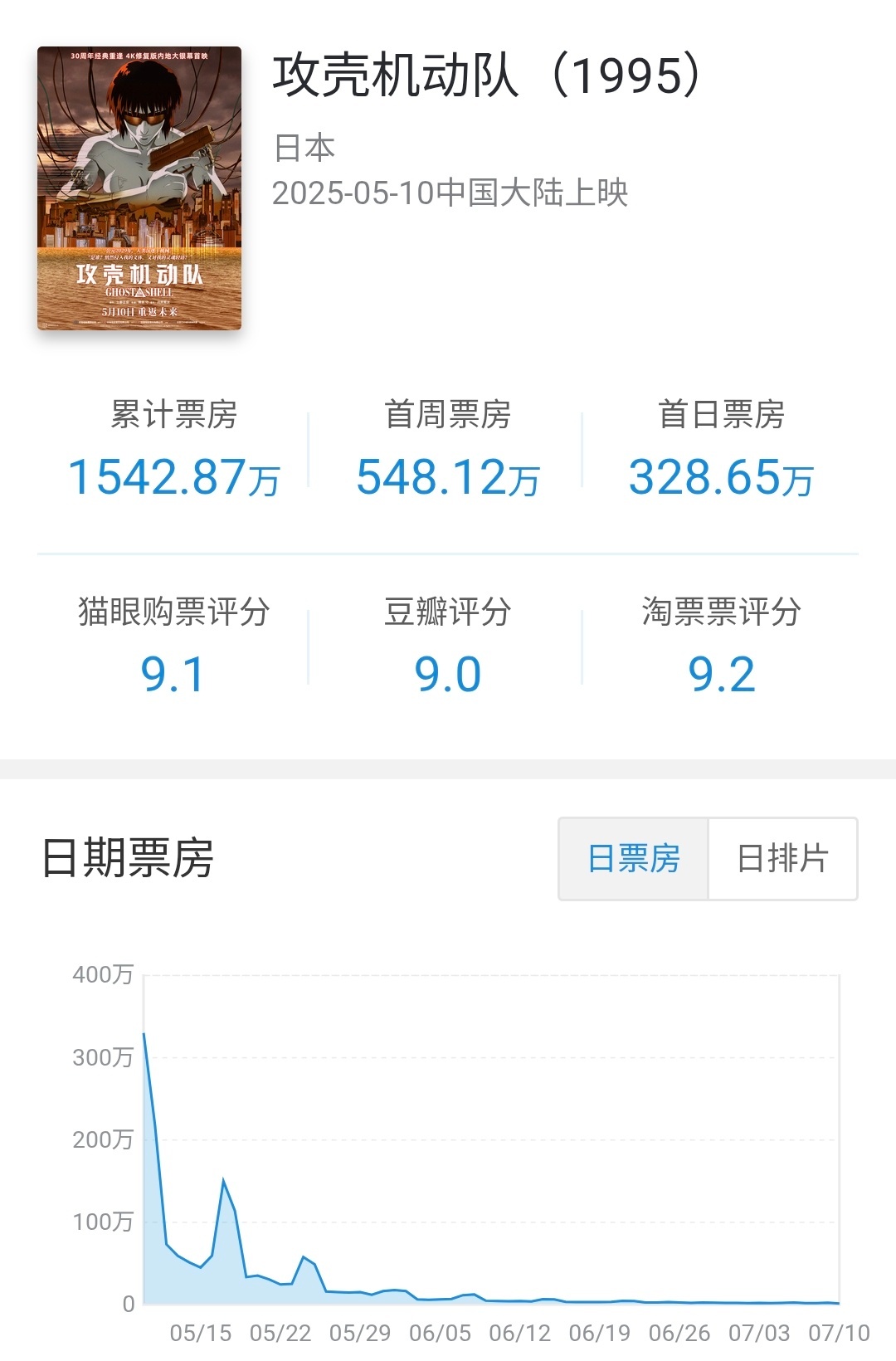 艺联专线日本批片攻壳机动队 在内地公映62天下映，总计票房1542万，有票房产出