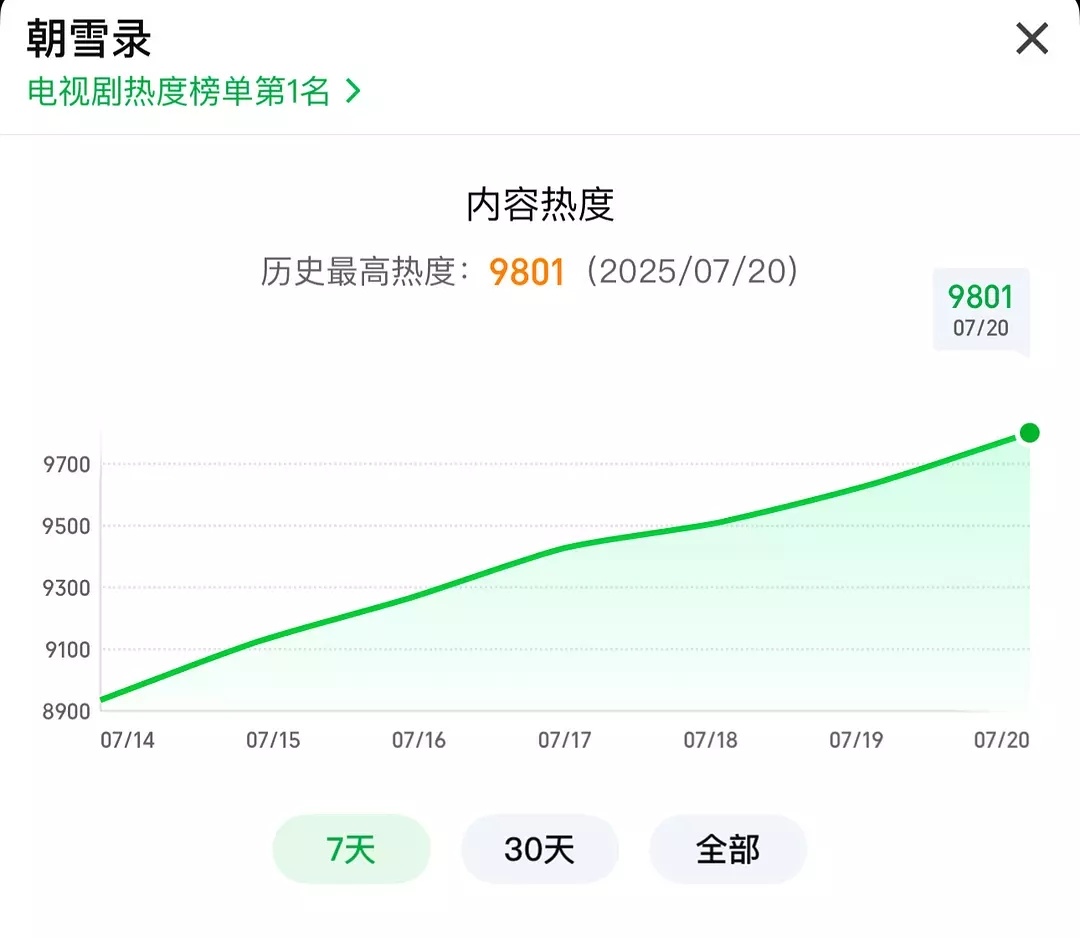 恭喜这个朝雪录破9800！今天的案子也很好看 ！ ​​​