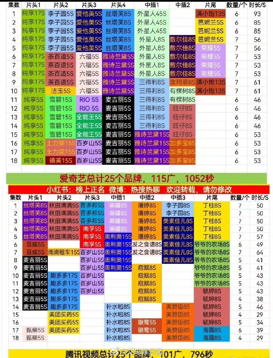 各大品牌力挺成毅赴山海，广告还是源源不断的成毅[超话] ​​​