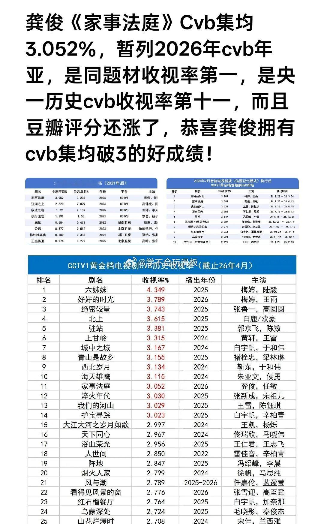 龚俊《家事法庭》平均cvb收视率3.05%❗暂列2026央一cvb年亚是同题材电