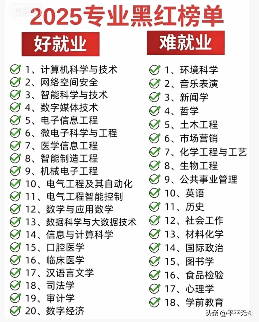 2026年专业就业红黑榜值得关注。先说红榜专业，计算机科学与技术肯定算一个。随着