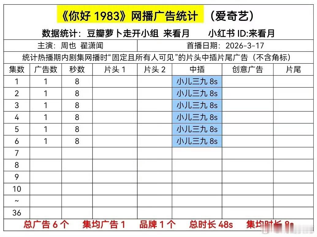 周也、翟潇闻你好1983开局1广，这还是大IP，很凉