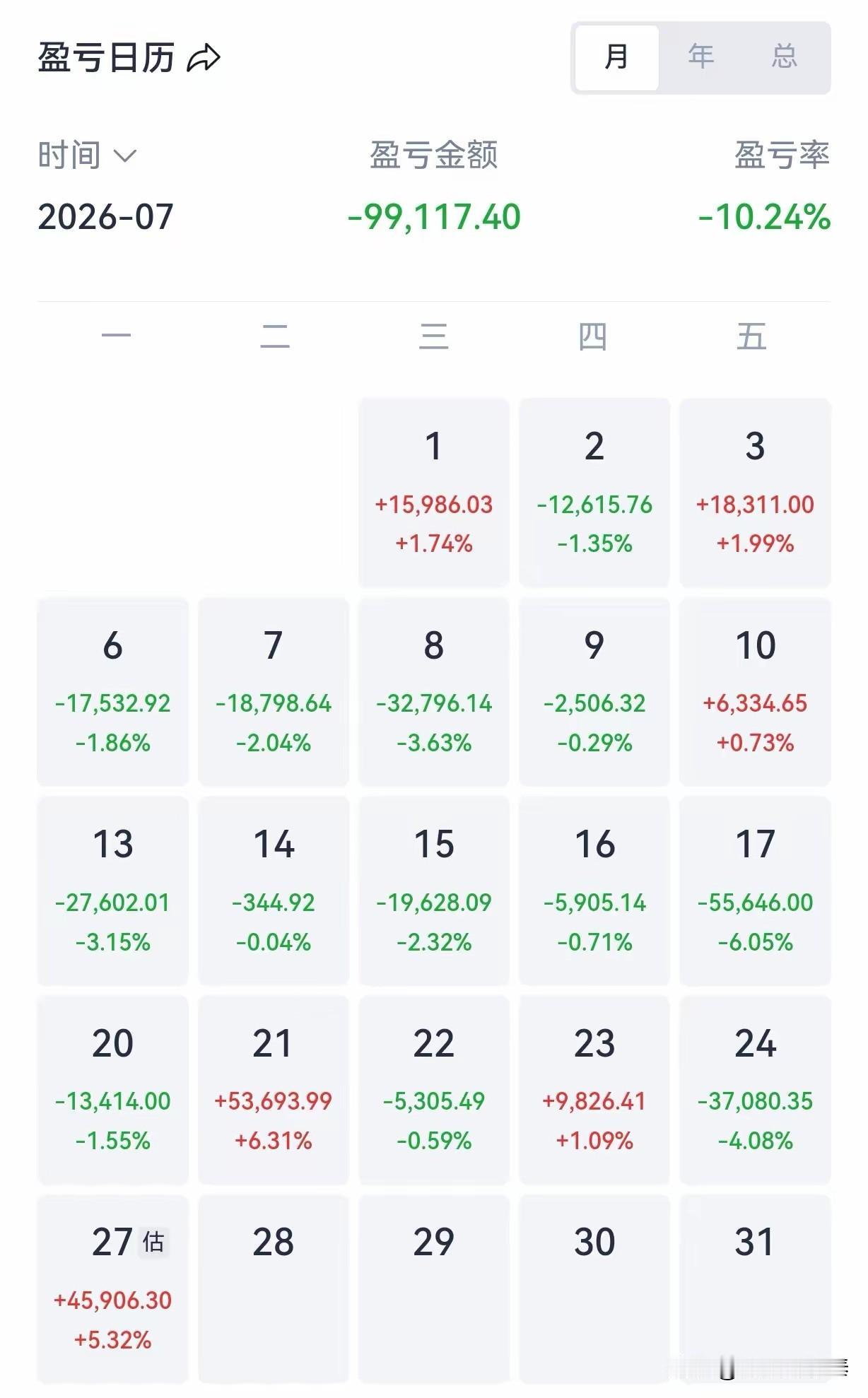 7月亏了近10万，打新赚了3.8万，今天终于回了口血

看到一位股民的7月盈亏日