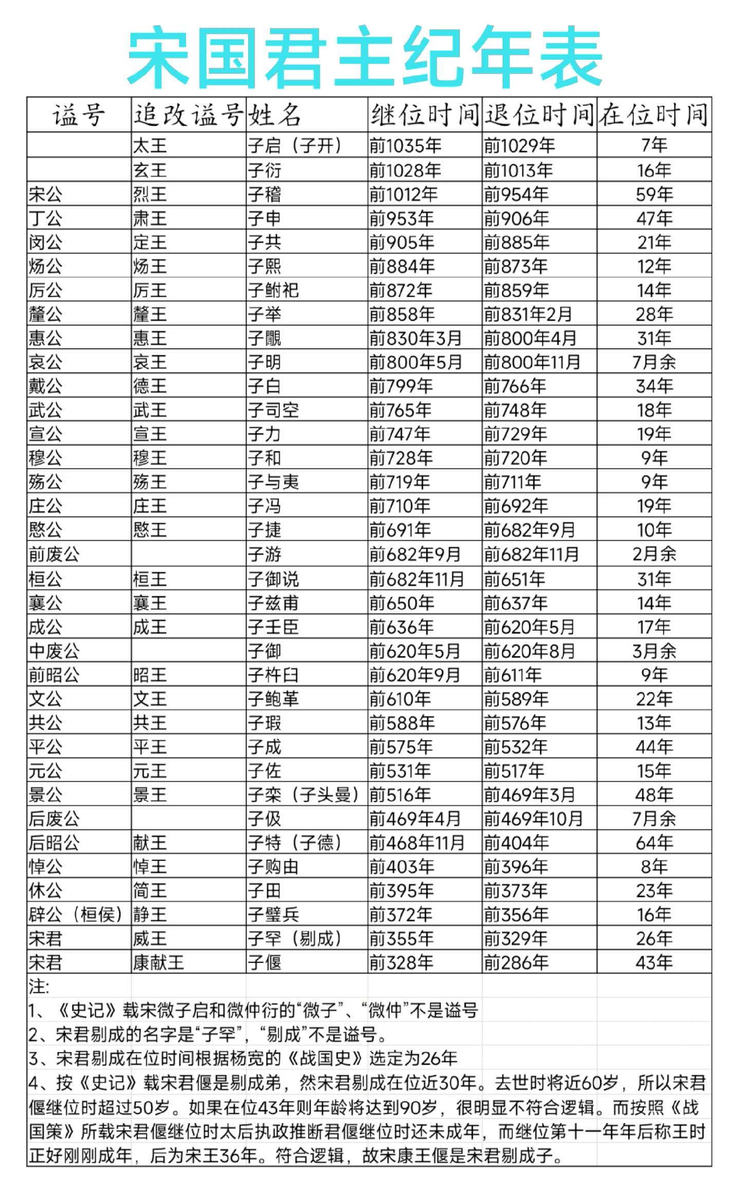 宋国君主纪年表。纪年表