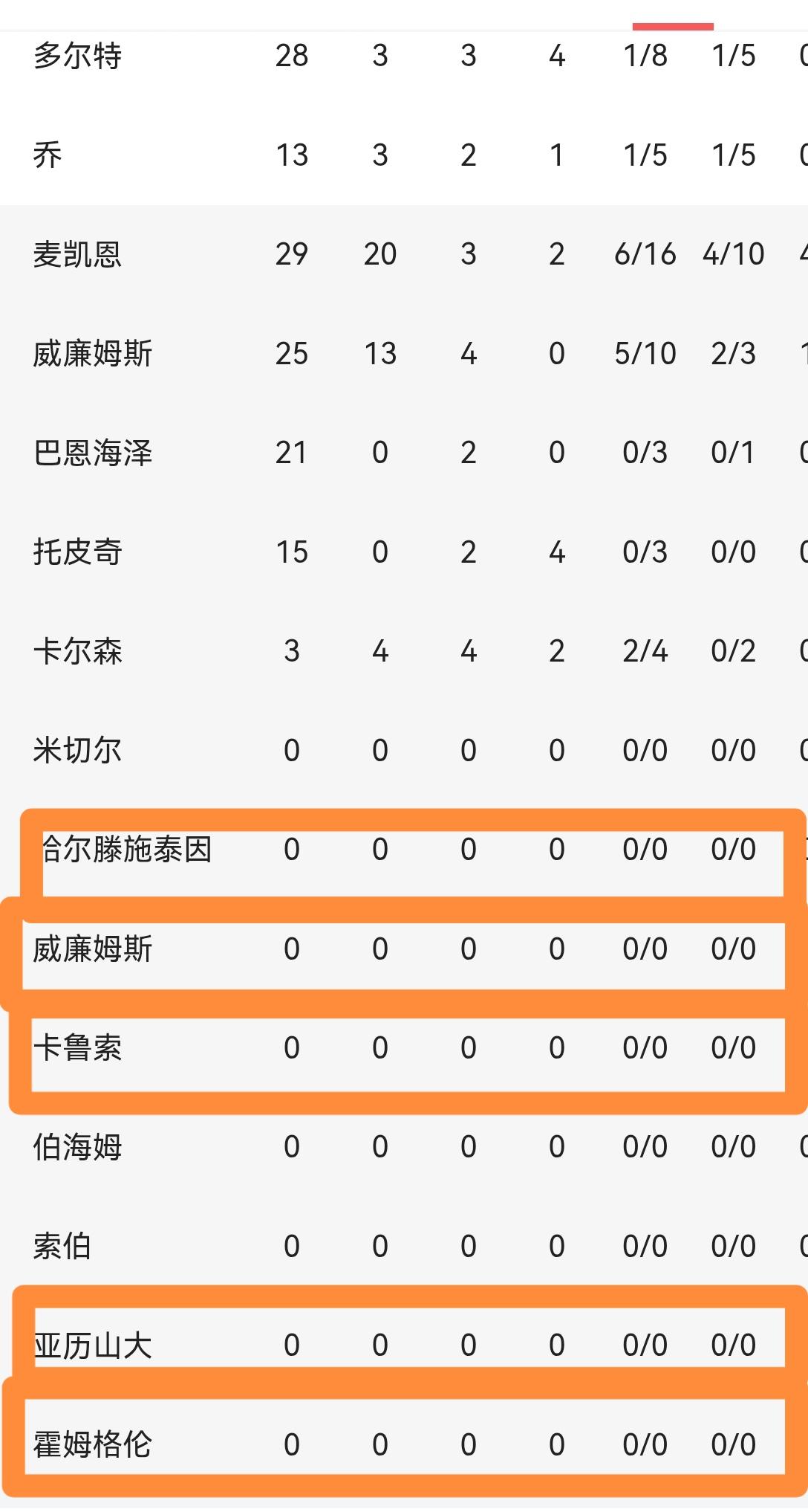 看看这个轮休名单，就明白今年的总冠军还是雷霆的！

雷霆在下一盘大棋！更健康的球