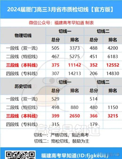 2024福建省质检切线及排名公布！你的成绩能上什么大学？


根据热心同学提供，