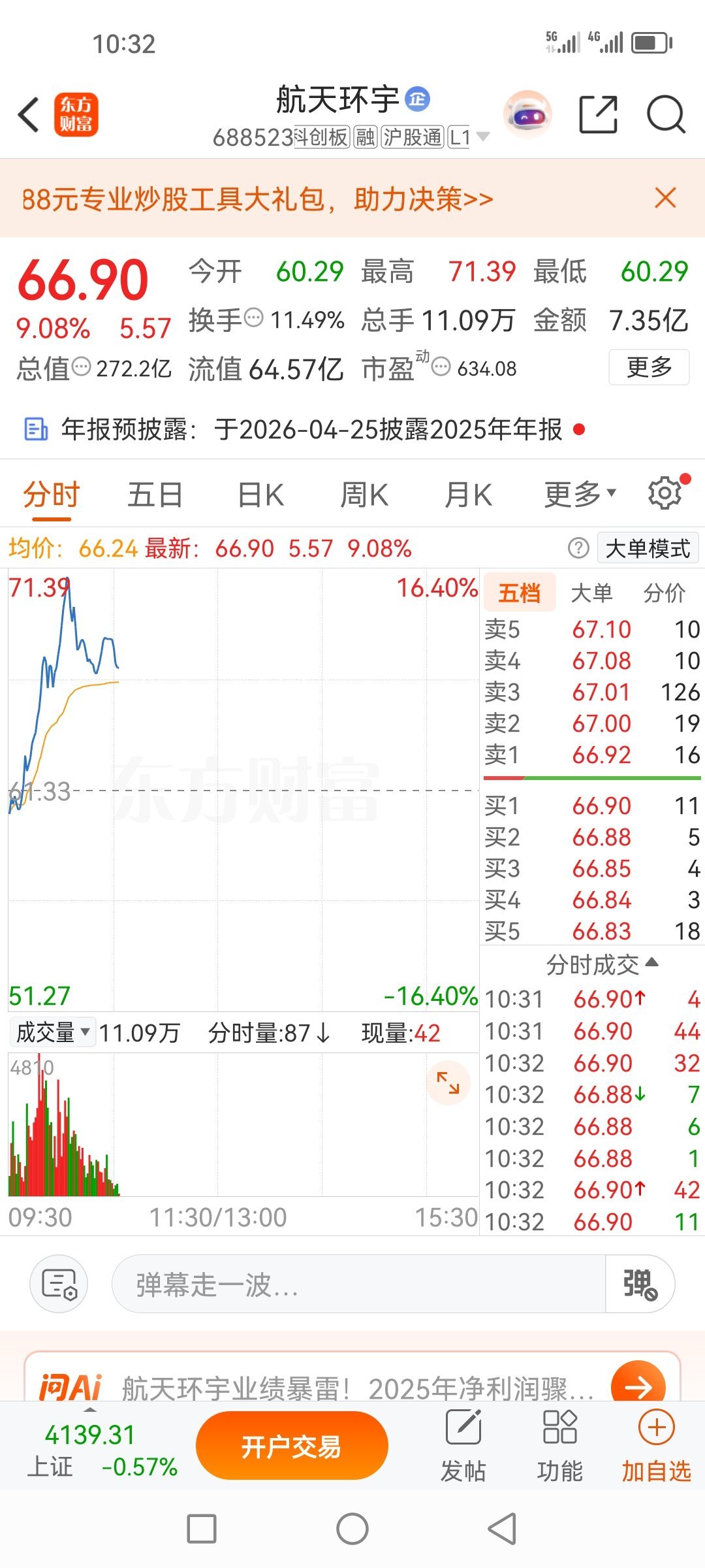 航天环宇688523已清仓出来，落袋为安，见好就收，行情不明朗，先进口袋先！ 