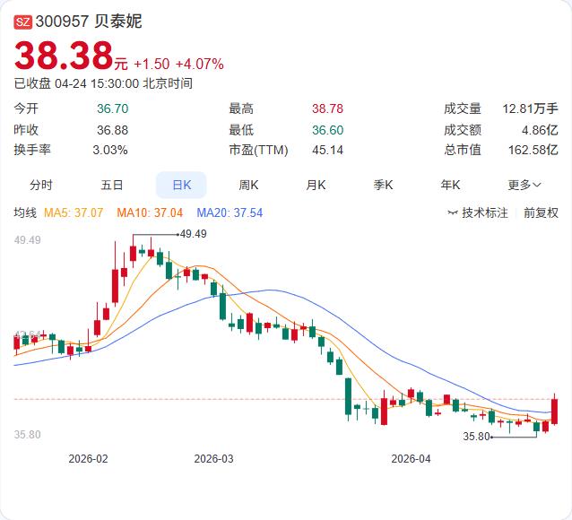 营收微降6.6%但净利企稳回升，贝泰妮2025年交出重组阵痛后的修复答卷！

年