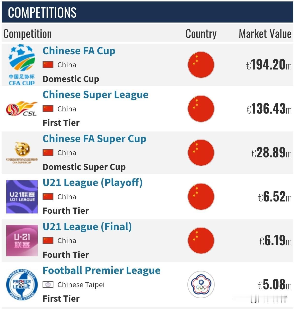 国内各大足球赛事市场价值

排名，赛事名称，市场价值（欧元）
1、中国足协协会杯