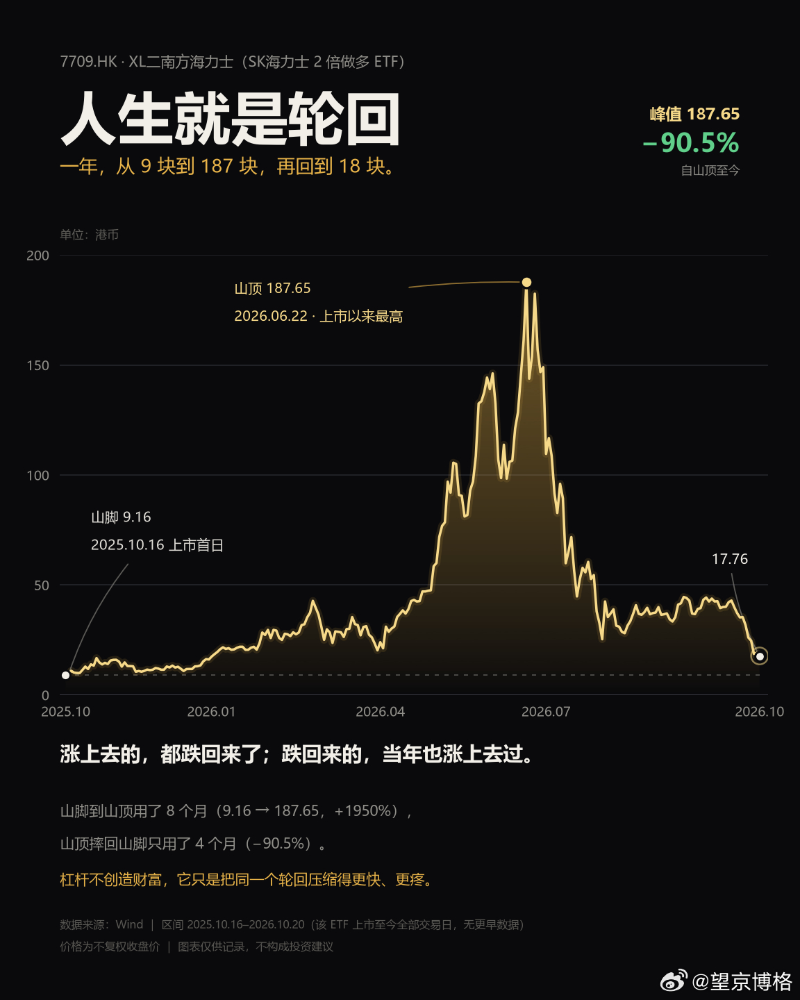 涨上去的都跌回来了；跌回来的当年也涨过。南方东英海力士X2让我见识了杠杆ETF的
