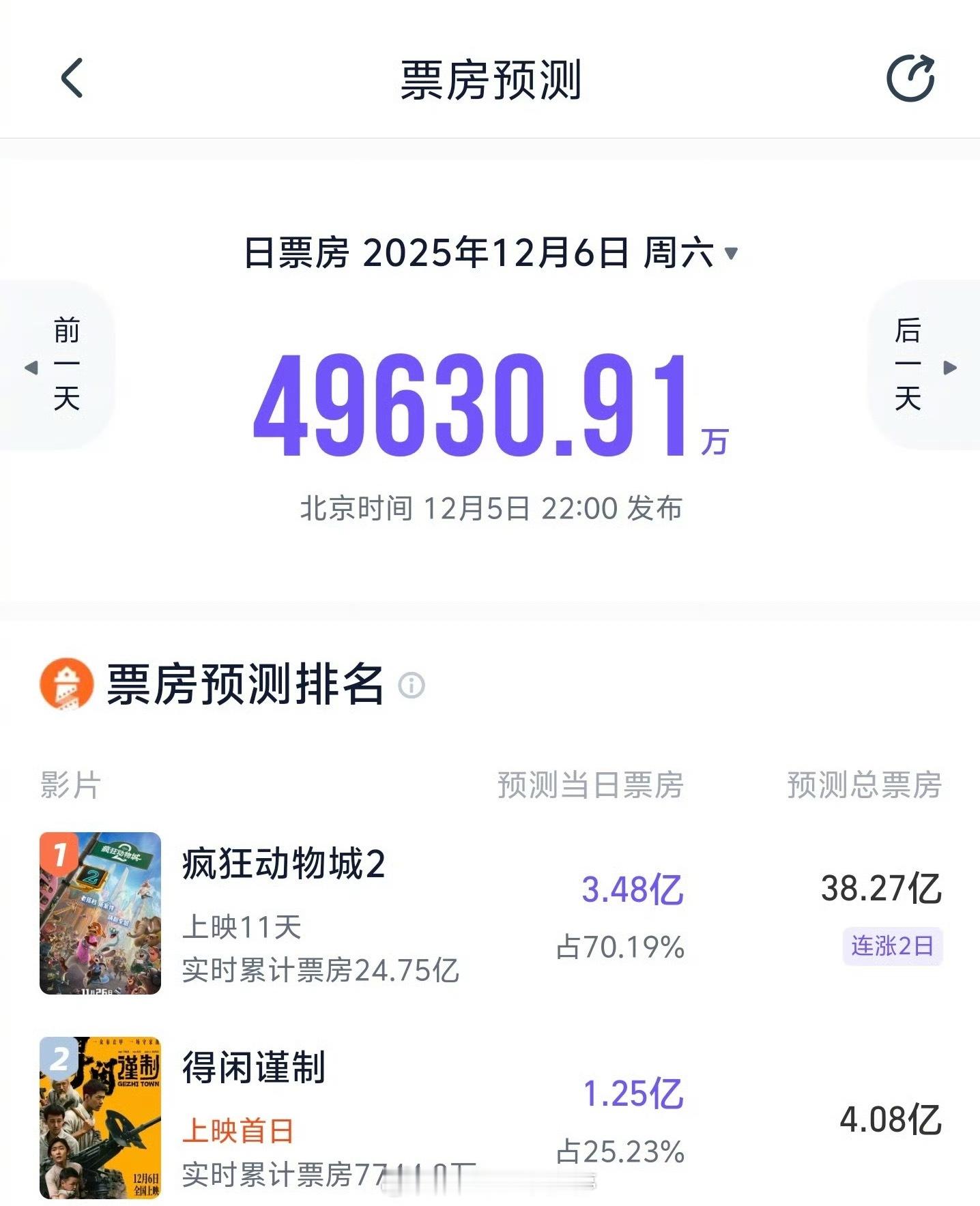 据灯塔专业版AI票房预测，影片《得闲谨制》明日上映，预测总票房超4亿