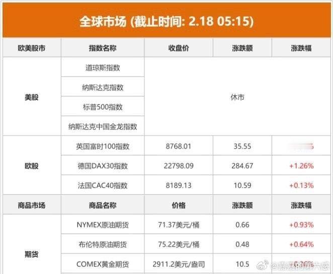 2.18股市早知道：1、外盘汇总：欧股多涨，具体如图一。 2、交易提示：如图二。