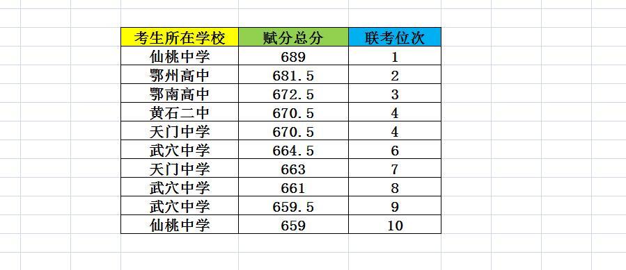 二调智学联盟雷总母校登顶！

2025年2月26日、2月27日、2月28日，武汉